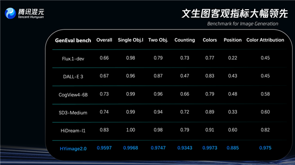 First millisecond-level real-time image generation model! Tencent Hunyuan Image 2.0 officially launches