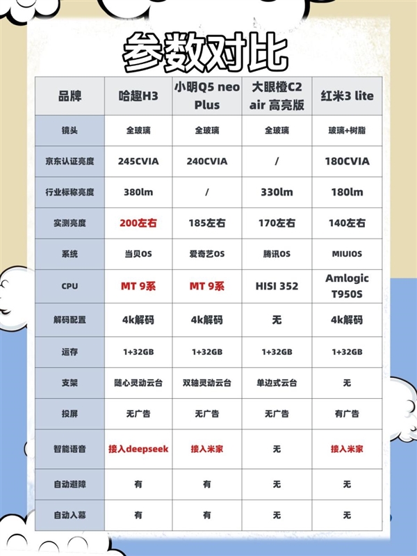 Budget Projector Showdown: Hachi vs. Dangbei vs. Xming vs. Xiaomi