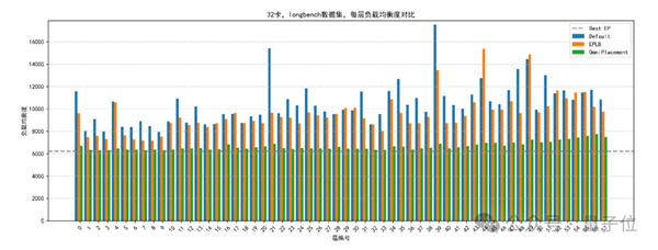 Performance comparison of EPLB and OmniPlacement algorithms
