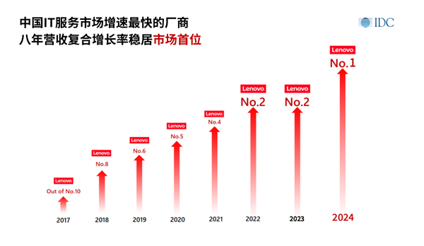 Lenovo's Innovation Timeline