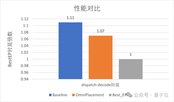 Performance comparison of OmniPlacement with baseline methods
