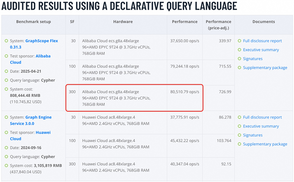 Global Leader! Alibaba Cloud’s Graph Engine Tops Benchmark with 80K+ QPS