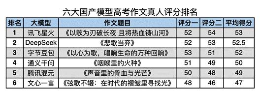 Six Major Domestic AI Models Faceoff in Gaokao Essays: iFLYTEK Spark Takes First Place