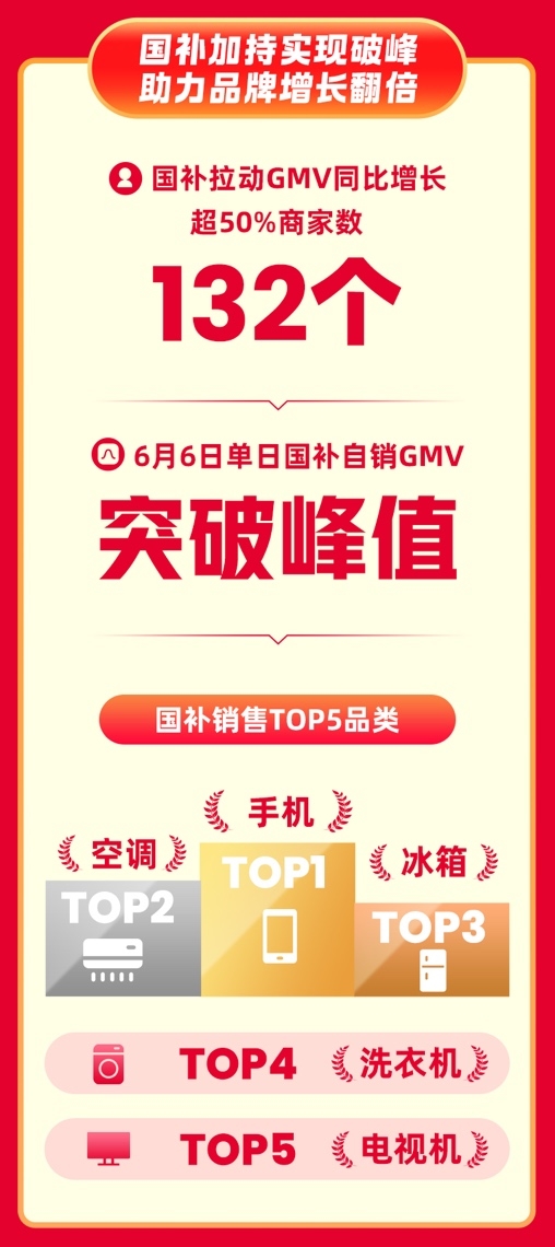 快手618购物节：全域经营驱动行业增长，成交破亿商品数同比增长475%
