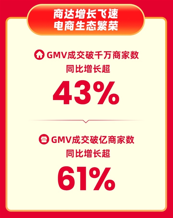 快手618购物节：全域经营驱动行业增长，成交破亿商品数同比增长475%