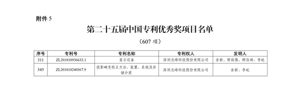 Lumen China Wins Two Awards at the 25th China Patent Excellence Awards