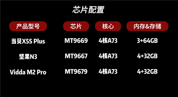 坚果N3、当贝X5S Plsu和Vidda M2 Pro怎么选 横评对比哪个好