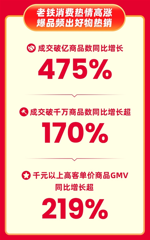 快手618购物节：全域经营驱动行业增长，成交破亿商品数同比增长475%