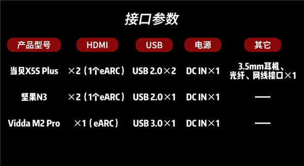 坚果N3、当贝X5S Plsu和Vidda M2 Pro怎么选 横评对比哪个好