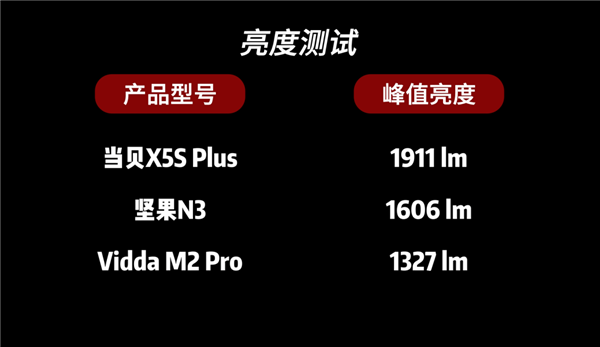 坚果N3、当贝X5S Plsu和Vidda M2 Pro怎么选 横评对比哪个好
