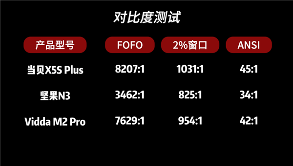 坚果N3、当贝X5S Plsu和Vidda M2 Pro怎么选 横评对比哪个好