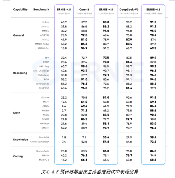Baidu Launches ERNIE 4.5 Open-Source Series: Featuring 10 Models