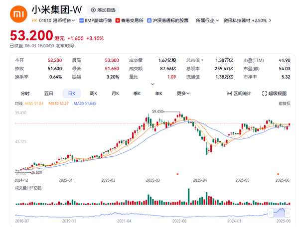 50 yuan Xiaomi stock can still buy? Lei Jun two poems response
