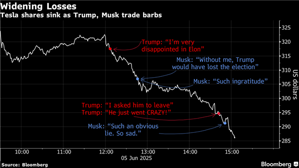 Tesla stock price plummeted over four years largest decline with a loss of 150 billion dollars. Musk and Trump completely turn against each other: The latter should be impeached.
