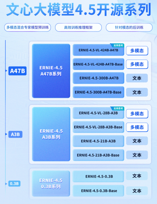 Baidu Launches ERNIE 4.5 Open-Source Series: Featuring 10 Models