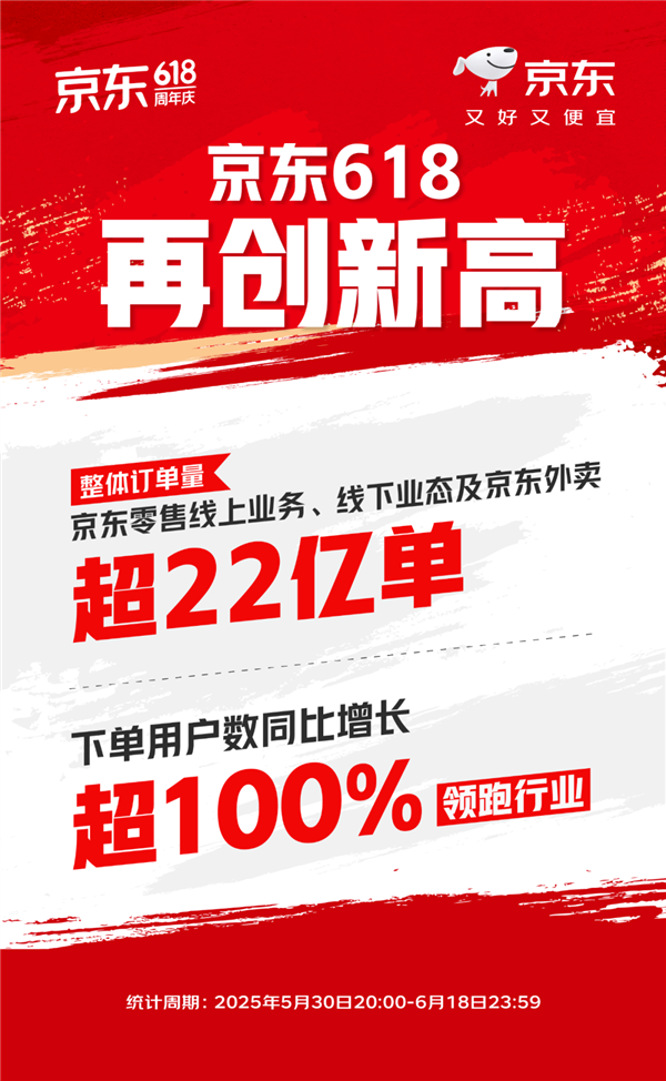 京东618大捷！订单量破22亿 下单用户暴增超100%