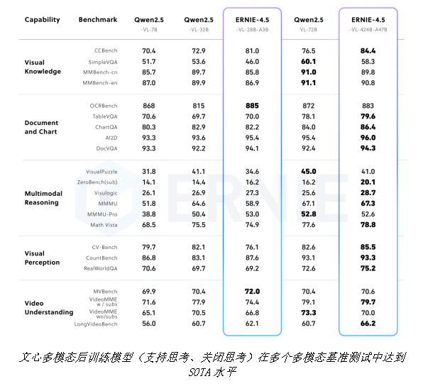 Baidu Launches ERNIE 4.5 Open-Source Series: Featuring 10 Models