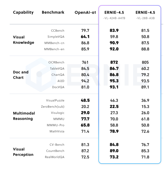 Baidu Launches ERNIE 4.5 Open-Source Series: Featuring 10 Models