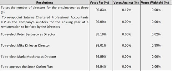 Canada One Mining Corp. AGM Results