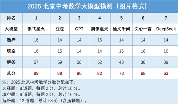 We Tested the Real Performance of 7 Leading AI Models Against the Challenging 2025 Beijing Junior High Exam