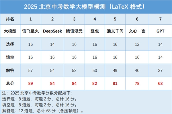 We Tested the Real Performance of 7 Leading AI Models Against the Challenging 2025 Beijing Junior High Exam