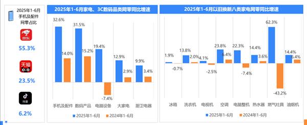 2025年上半年网络零售消费趋势观察：即时零售扩围助力实体场景复苏 商家与消费者对京东外卖认可度高
