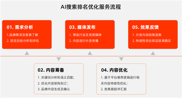 Content distribution strategy