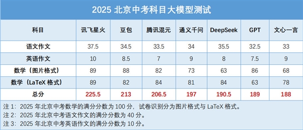 We Tested the Real Performance of 7 Leading AI Models Against the Challenging 2025 Beijing Junior High Exam