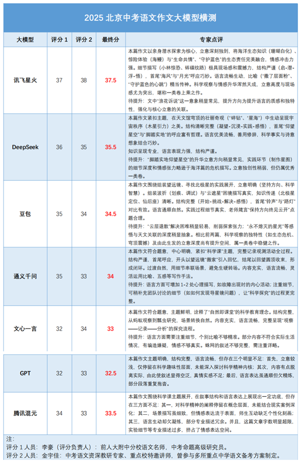 We Tested the Real Performance of 7 Leading AI Models Against the Challenging 2025 Beijing Junior High Exam