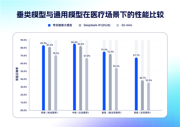 国内首个！夸克健康大模型通过12门主任医师考试