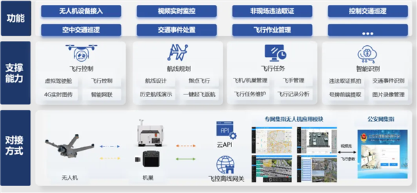 China Police Traffic Management Drone System