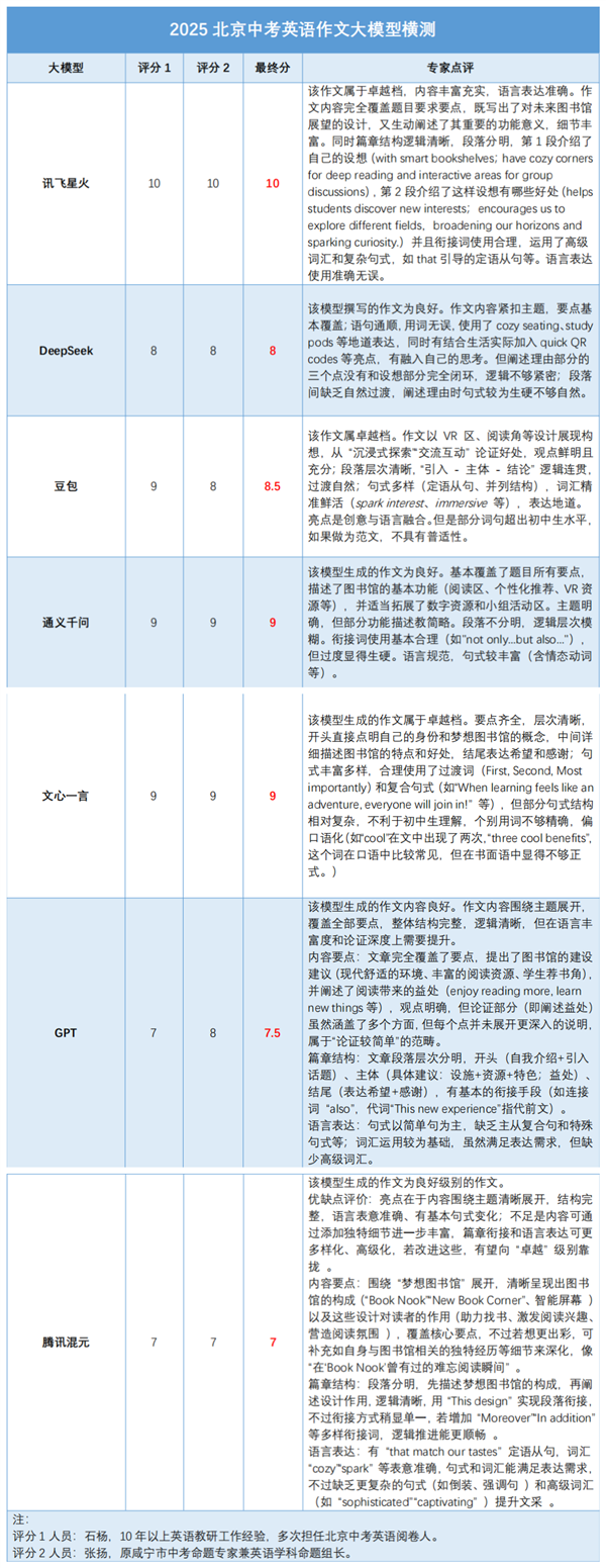 We Tested the Real Performance of 7 Leading AI Models Against the Challenging 2025 Beijing Junior High Exam