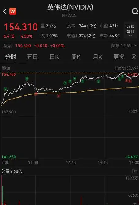 H20芯片复供 英伟达开盘涨出大半个AMD 一夜市值暴增1.2万亿