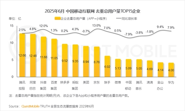 China Internet Companies User Scale: Old BAT Becomes DAT, Baidu Falls Out of Top Three
