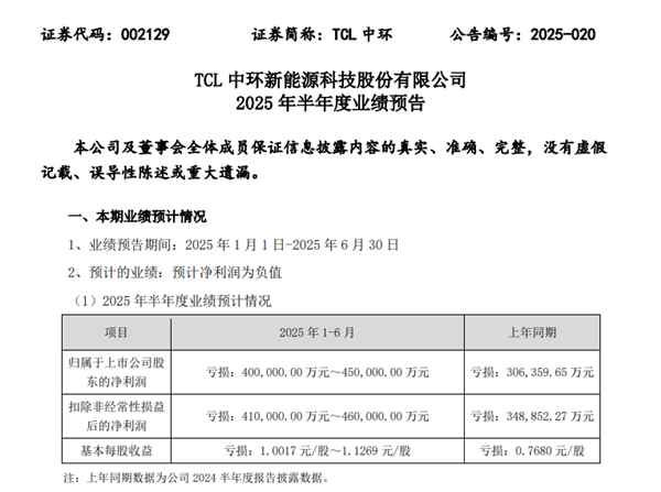 PV Industry Downturn: TCL Zhonghuan Forecasts Over 4 Billion Yuan H1 Loss