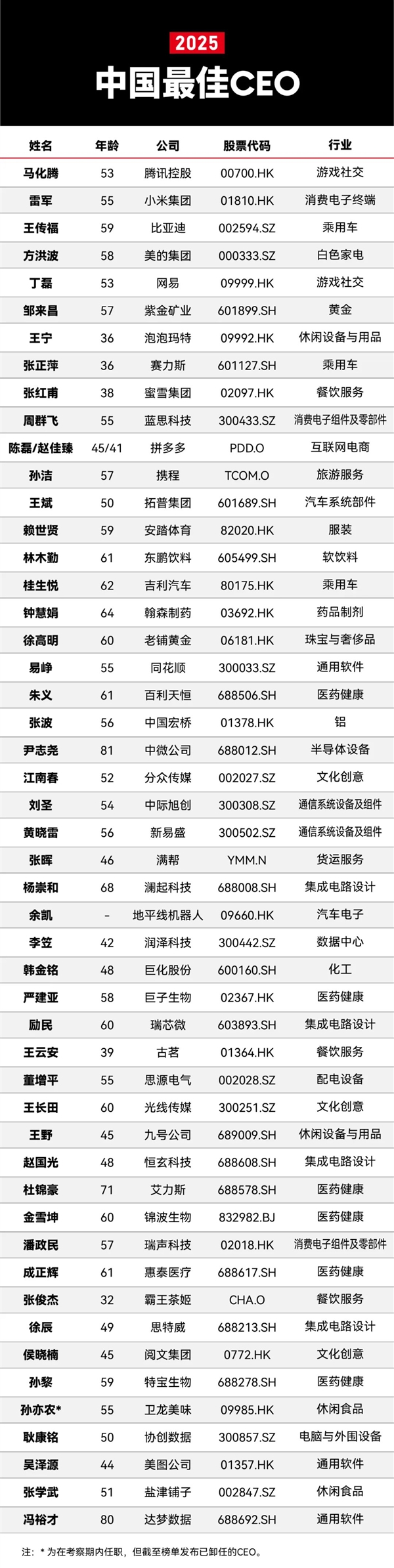 Forbes China CEOs Visual Data