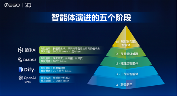 360集团20周年庆典：官宣“All in Agent”战略