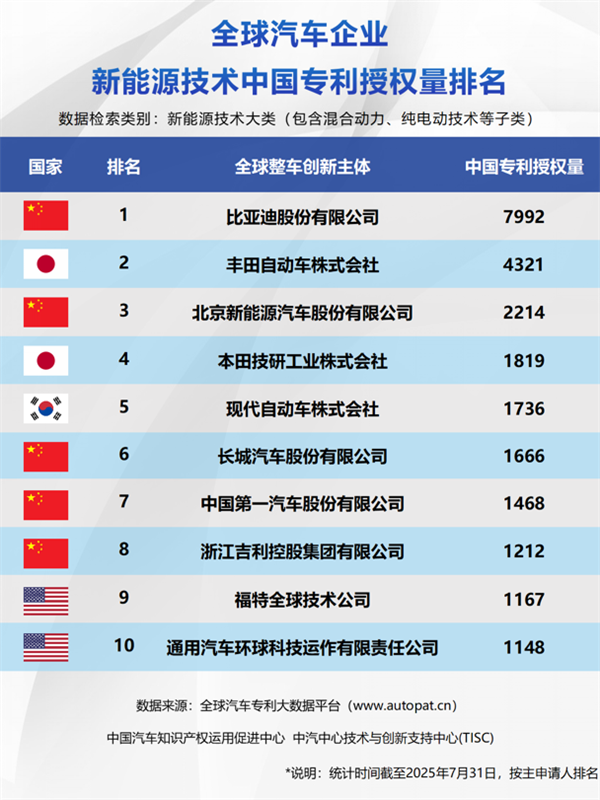 比亚迪包揽三榜第一 中国车企集体改写新能源技术竞争格局