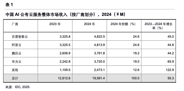 Baidu Seems to Have Found Its Rhythm After Another First Place