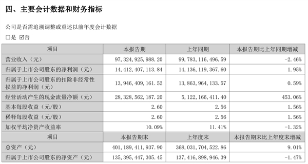 Gree H1 Revenue ¥97.325 Billion, Down 2.46%; Net Profit ¥14.412 Billion