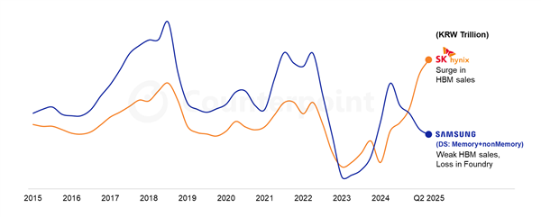 Global Memory Market Leader Changes Hands: SK Hynix Surpasses Samsung in Q2 2025