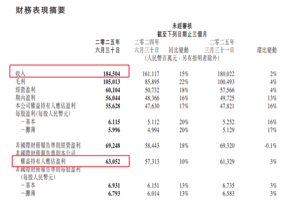 腾讯公布2025Q2财报：营收1845亿元 净利润631亿元