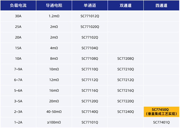 打破海外垄断！南芯科技发布国内首颗全国产第二代车规级高边开关