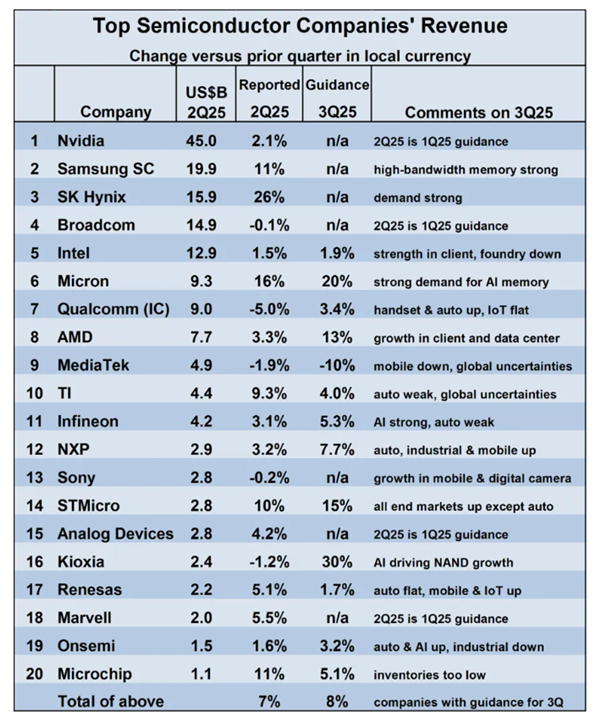 Global Chip Top 20: Nvidia Leads by a Mile