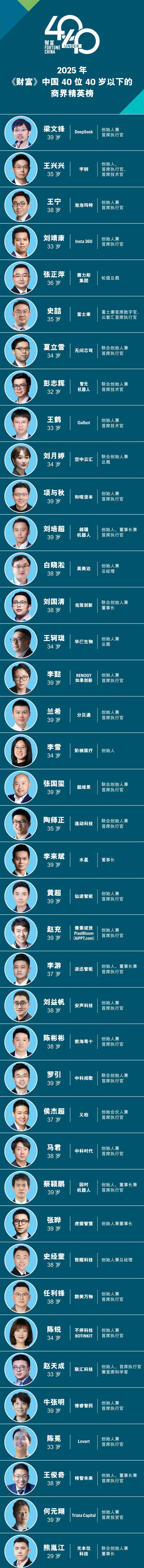 2025 Fortune China 40 Under 40 List Released: DeepSeek's Liang Wenfeng Takes Top Spot