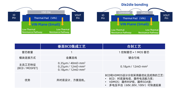 打破海外垄断！南芯科技发布国内首颗全国产第二代车规级高边开关