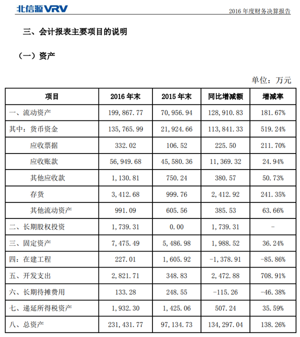 development cost