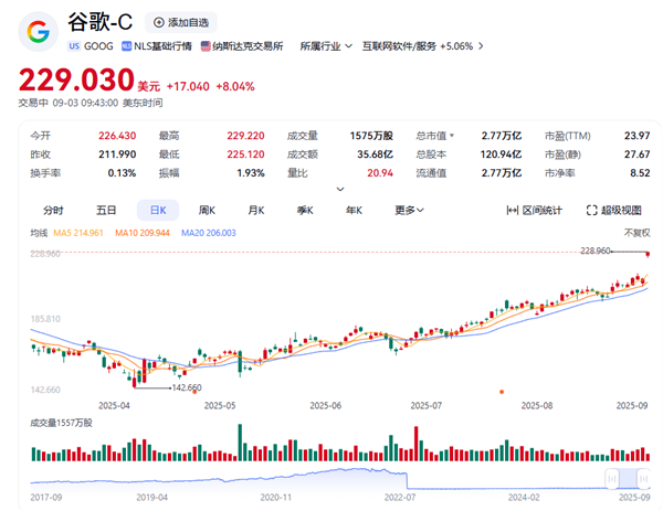 Google Stock Soars 8% to Record High After Court Ruling