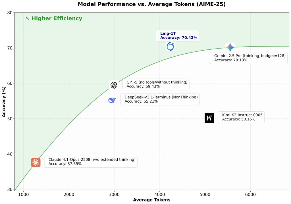Ant Group Launches Ling-1T: A Trillion-Parameter AI Model