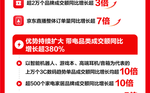 JD's 618 Shopping Festival Kicks Off: Apple, Xiaomi, and Huawei Sales Surge Past 100 Million Yuan